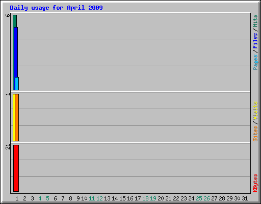Daily usage for April 2009